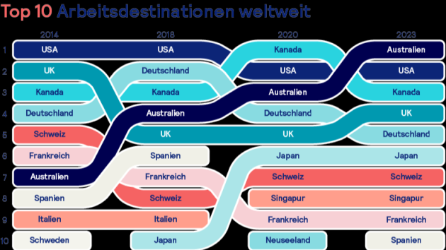 Deutschland gehört zu den international beliebtesten Arbeitsstandorten - Top 10 der attraktivsten Arbeitsländer weltweit – Entwicklung seit 2014 - Quelle: Studie 'Decoding Global Talent', The Stepstone Group, BCG und The Network, 2024